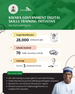 Read more about the article Kwara Govt Targets 28,000 Girls for Digital Skills Training