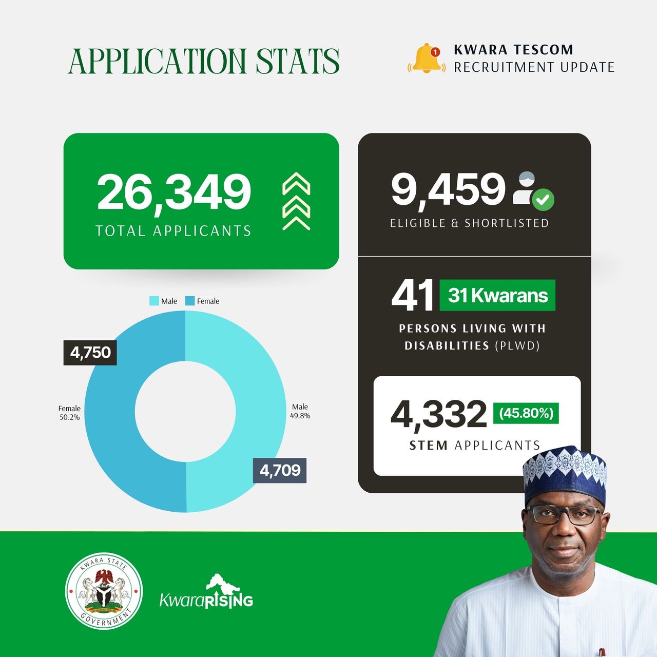 Read more about the article Kwara TESCOM Shortlists 9,459 Applicants for CBT as Recruitment Enters Second Phase