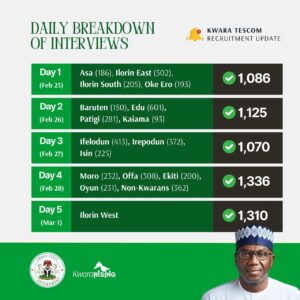 Read more about the article 5,928 Applicants Advance as Kwara TESCOM Releases Cutoff Marks.