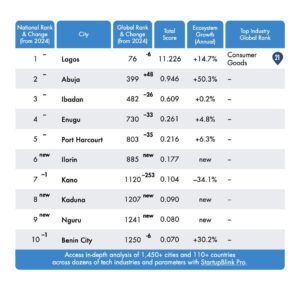 Read more about the article Ilorin Joins Global Roster of Startup Cities, Cracks Top 1000 for the First Time